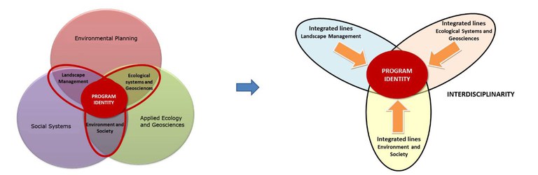 The figure shows how the Program is organized, with its three research areas (Landscape Management and Geosciences, Ecological Systems and Environment and Society) shown through overlapping and intersecting circles in the left portion of the image. The intersections refer to Applied Ecology, which integrates the Ecological Systems and Environment and Society lines; Environmental Planning, which integrates the Ecological Systems and Landscape Management lines; and the Social Systems, which integrate the Environment and Society and Landscape Management lines. In the right portion of the figure, the intersection between the areas can be seen again through overlapping circles, but in this case indicating the identity of the program, focused on interdisciplinarity.