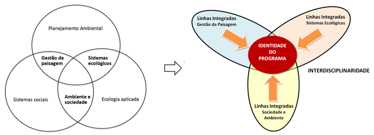 A figura mostra como o Programa está organizado, com as suas três áreas de pesquisa (Gestão da Paisagem e Geociências, Sistemas ecológicos e Ambiente e Sociedade) mostradas através de círculos sobrepostos e interseccionados na porção esquerda da imagem. As interseções se referem a Ecologia aplicada, que integra as linhas Sistemas Ecológicos e Ambiente e Sociedade; ao Planejamento Ambiental, que integra as linhas Sistemas Ecológicos e Gestão da Paisagem; e os Sistemas Sociais, que integram as linhas Ambiente e Sociedade e Gestão da Paisagem. Na porção direita da figura, pode se observar novamente a interseção entre as áreas através de círculos sobrepostos, mas indicando nesse caso a identidade do programa, focado na interdisciplinaridade.